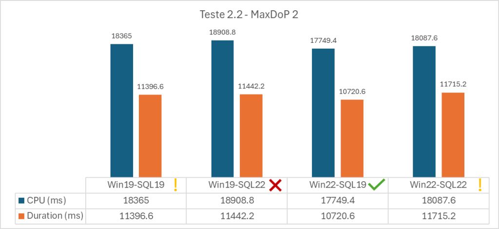 Comparativo de Performance: SQL Server 2019 é mais rápido que o 2022 ...