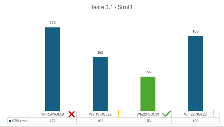 Comparativo de Performance: SQL Server 2019 é mais rápido que o 2022 ...