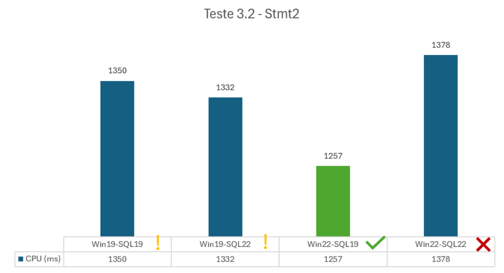 Comparativo de Performance: SQL Server 2019 é mais rápido que o 2022 ...